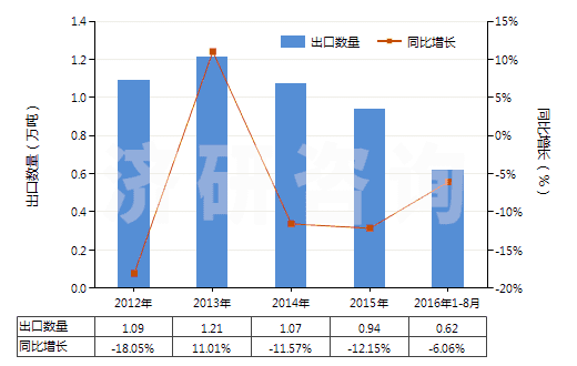 2012-2016年8月中國(guó)其他新的人字形或類似胎面的充氣橡膠輪胎(HS40116900)出口量及增速統(tǒng)計(jì)